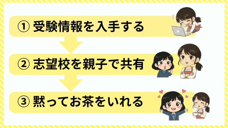 ①受験情報を入手する
②志望校を親子共有
③黙ってお茶を入れる